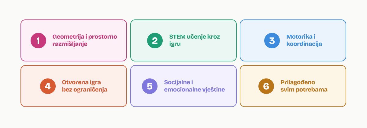 Šest šarenih kartica s brojevima 1–6 prikazuje teme: Geometrija i prostorno razmišljanje; STEM učenje kroz igru; Motorika i koordinacija; Otvorena igra bez ograničenja; Socijalne i emocionalne vještine; Prilagođeno svim potrebama.